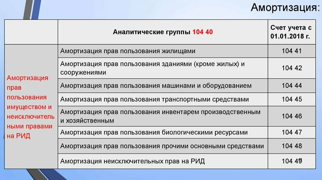 Учет основных средств в бюджете. Учет основных средств в бюджетных учреждениях в 2020 году. Учет по основным средствам по годам. Счета учета основных средств в бюджетной организации. План амортизации