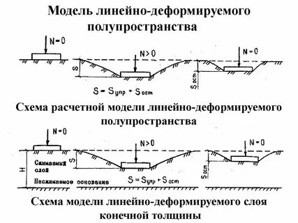 Модели деформации
