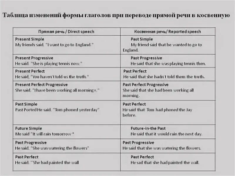 Из прямой речи в косвенную английский. Косвенная речь англ таблица. Таблица изменения времен в косвенной речи. Косвенная речь таблица согласования времен.