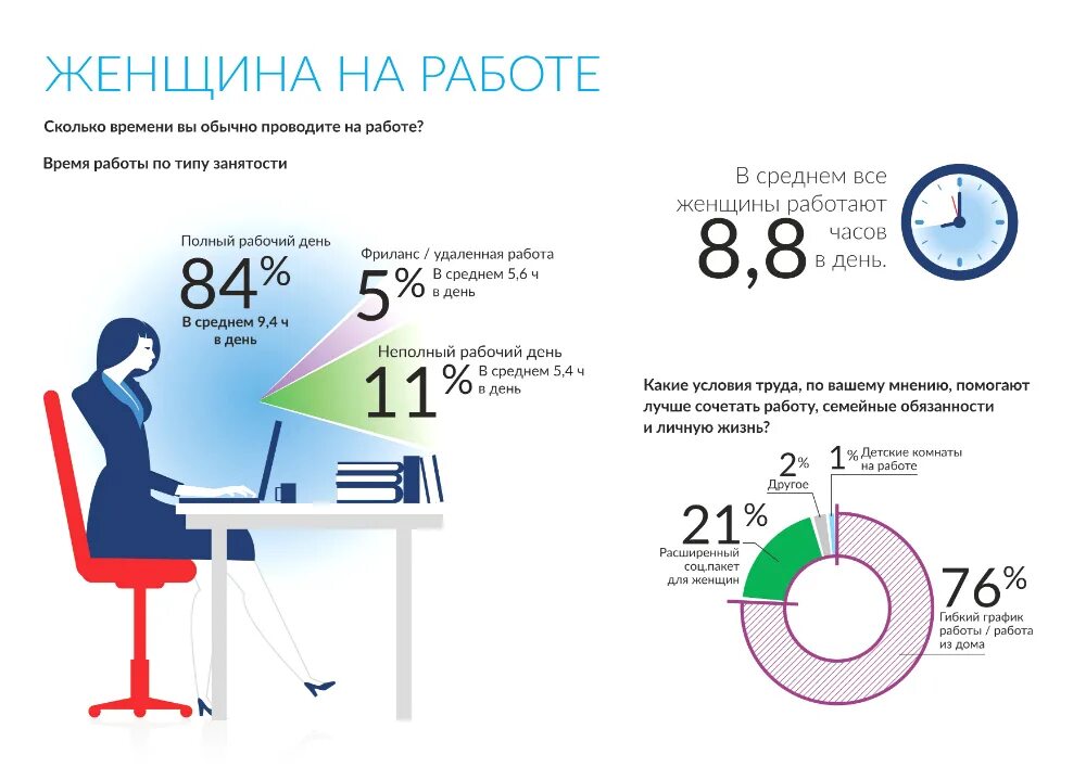 Сколько женщина работает в неделю. Сколько часов работают женщины. Во сколько на работу. Сколько часов работают женщины в день. Сколько женщин работает в России.