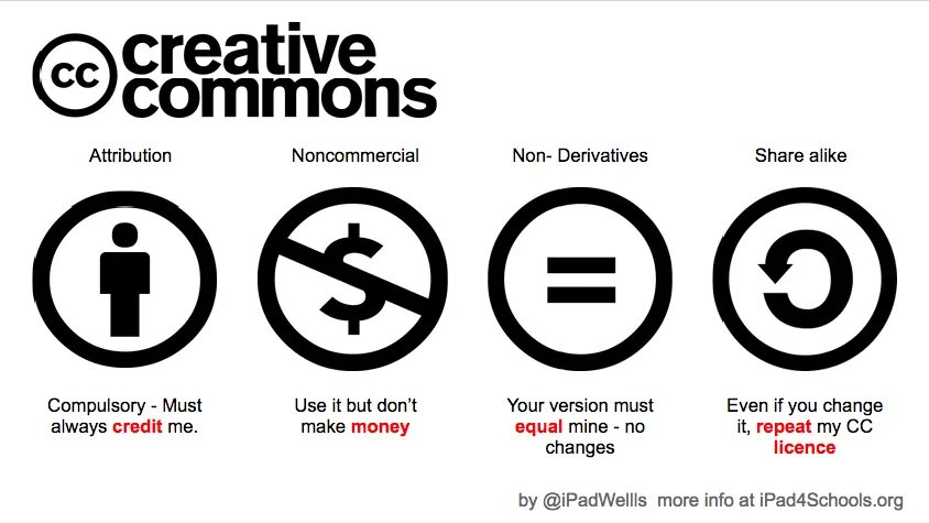 License types. Creative Commons. Creative Commons значки. Лицензии креатив Коммонс. Creative Commons Attribution.