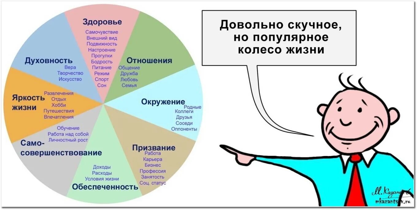 Круг времени составить. Колесо жизни тайм менеджмент. Сферы жизни. Планирование целей жизни. Сферы жизни человека.