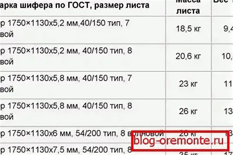 Вес шифера 8-волнового 5.2мм. Шифер волновой вес листа. Вес листа шифера 8 волнового 5.8. Шифер 5,8 мм вес. Сколько весит лист шифера волнового