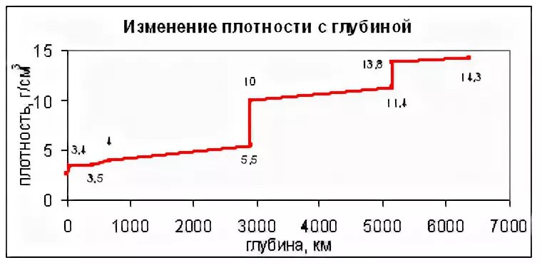 Плотность земли с глубиной. Изменение плотности с глубиной. Изменение давления с глубиной. Плотность почвы с глубиной. Как изменяется плотность с глубиной