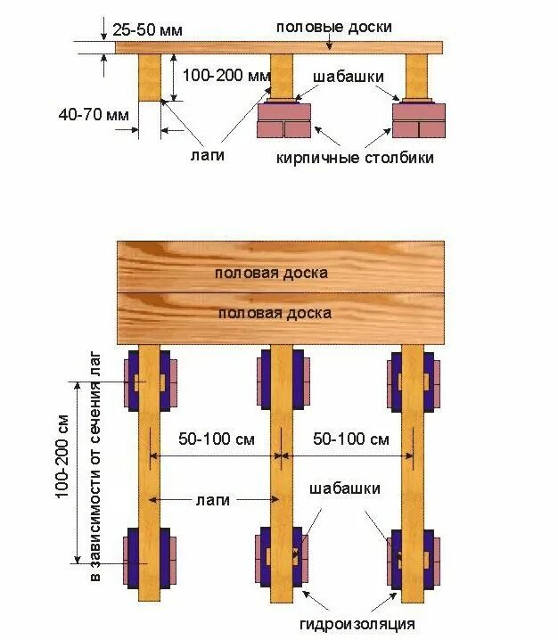 Пол ширина. Ширина установки лаг для пола. Схема установки лаг для пола. Шаг между лагами для пола из досок 50 мм. Толщина лаги для перекрытия пола.