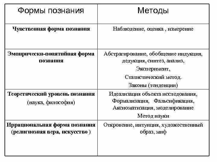 4 метода научного познания. Формы методы и способы научного познания. Методы научного познания Обществознание таблица. Формы и методы научного познания ЕГЭ Обществознание. Методы познания виды.