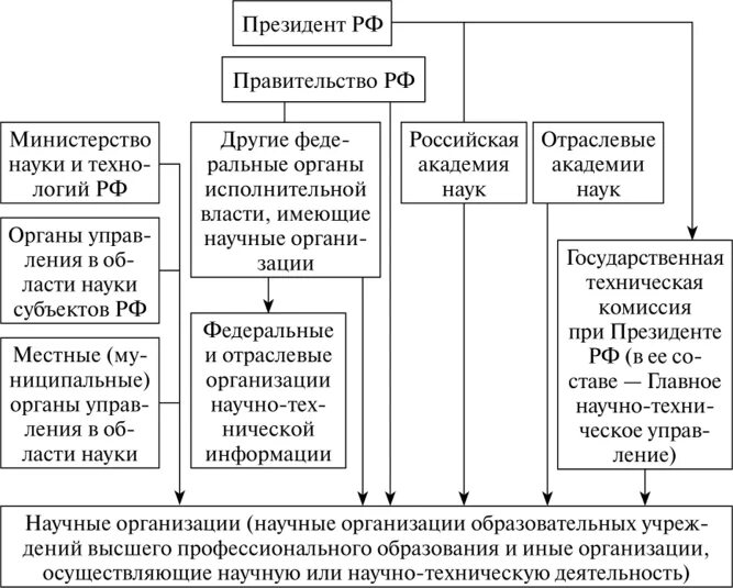 Научные учреждения рф. Организация управления в области образования и науки схема. Структура органов государственного управления образованием РФ. Структура органов управления образованием в РФ схема. Система органов управления образования в РФ схема.