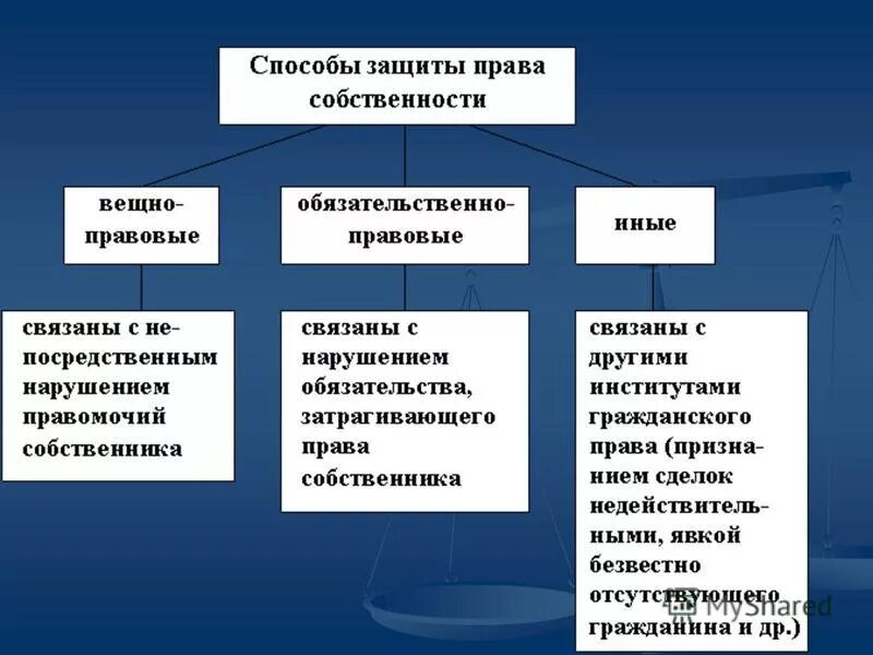 Вещественное право. Способы защиты прав собственности ГК. Иные гражданско-правовые средства защиты. Иные способы защиты вещных прав.