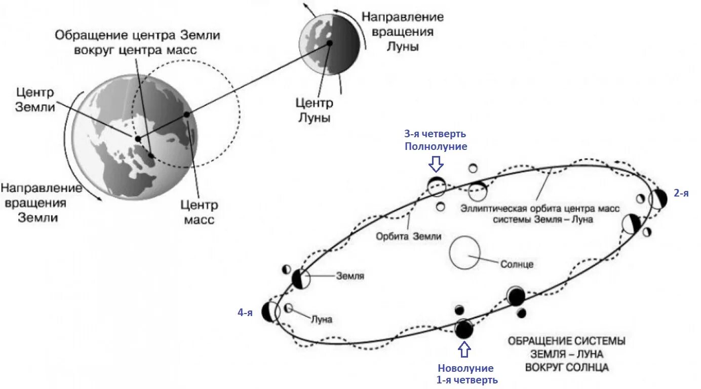 Вращение луны и солнца. Схема движения земли и Луны вокруг солнца. Схема движения Луны вокруг земли и земли вокруг солнца. Схема вращения Луны вокруг земли. Схема вращения земли и Луны вокруг солнца.