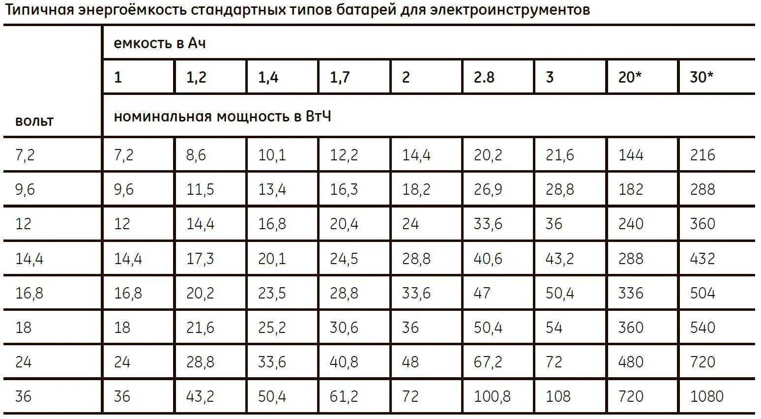 Мощность батареи аккумуляторов. Как рассчитать емкость АКБ. Как посчитать емкость аккумуляторной батареи зная мощность. Формула напряжения и емкости аккумулятора. Как рассчитать мощность АКБ.