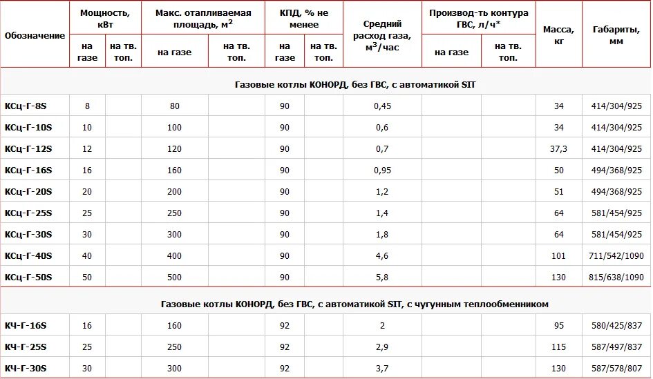 Расчет газовый котел для дома. Расход газа газового котла 12 КВТ. Котел 40 КВТ газовый расход газа. Котел 16 КВТ расход газа. Котел 100 КВТ газовый расход газа.