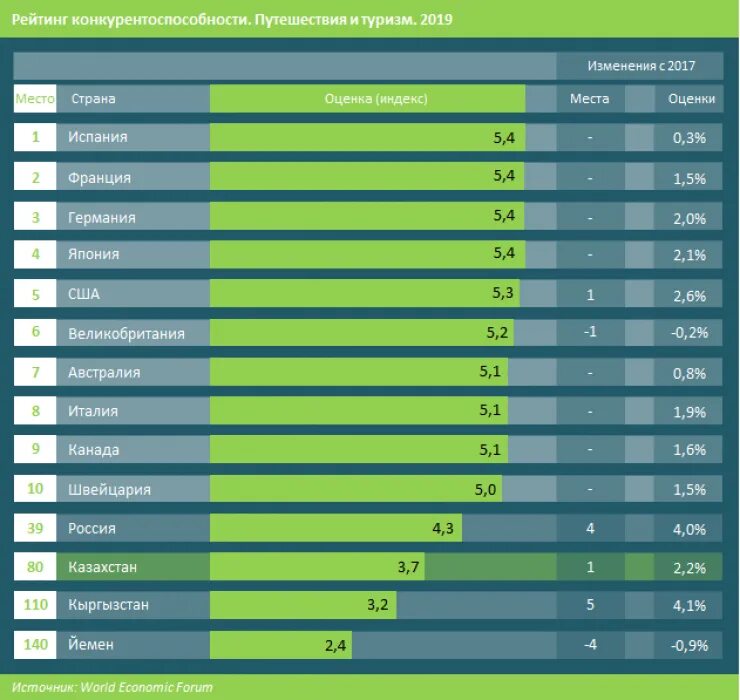 Лучшие страны 2020. Рейтинг конкурентоспособности. Список конкурентоспособности стран. Рейтинг конкурентоспособности стран 2021. Рейтинг туристических стран.