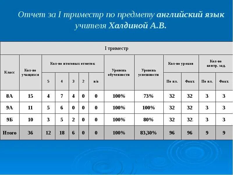Отчет учителя предметника таблица. Отчёт учителя-предметника за четверть. Отчет учителя предметника за год. Отчет по четвертям учителя предметника. Отчет учителя предметника по предмету за четверть.