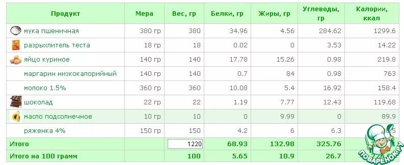 Наполеон калорийность на 100 грамм. Количество калорий в торте.