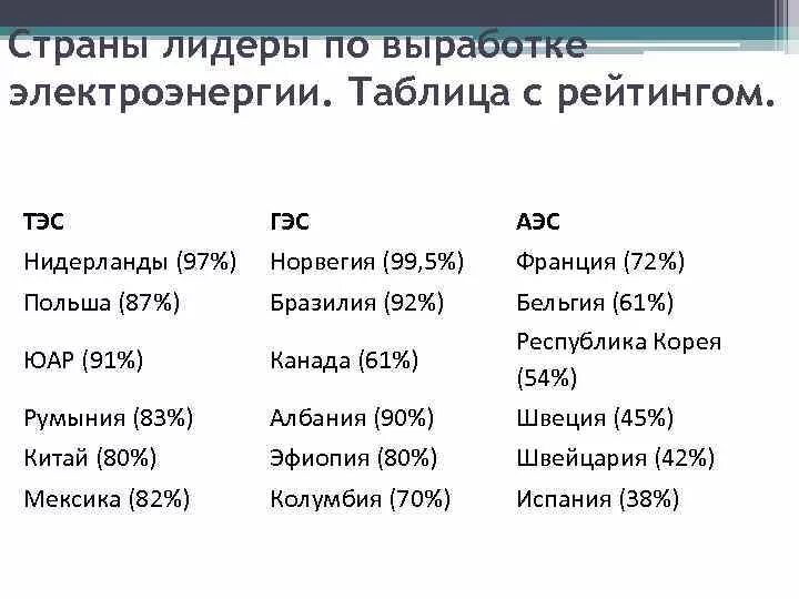 Главные страны электроэнергетики. Страны Лидеры по производству тепловой электроэнергии. Страны Лидеры тепловых электростанций. Страны Лидеры по ТЭС ГЭС АЭС. Страны Лидеры по выработке электроэнергии на ТЭС ГЭС АЭС.