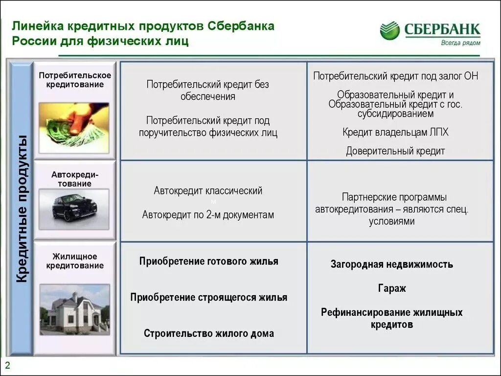 Основные виды банковских продуктов. Кредитные продукты Сбербанка для юридических лиц таблица. Потребительское кредитование. Банковские продукты для физических лиц. Банковские продукты Сбербанка.