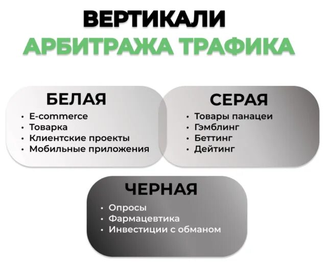 Арбитраж трафика. Арбитраж трафика схема. Вертикали трафика. Вертикали в арбитраже.