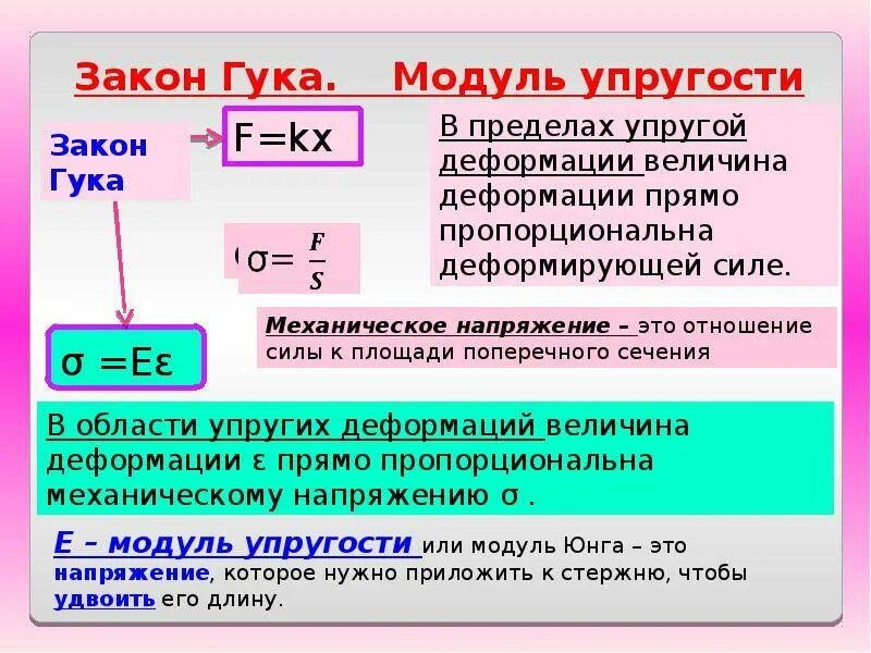 Модуль продольной упругости формула. Модуль деформации сталь. Модуль продольной упругости (первого рода). Модуль упругости при растяжении формула. Физический смысл юнга