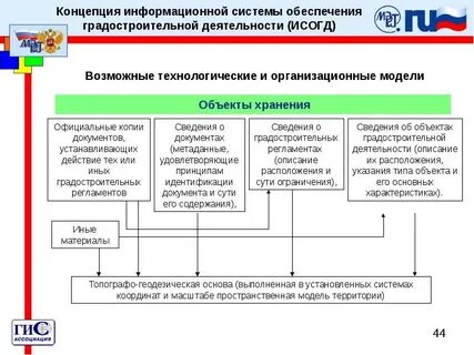 Обеспечение градостроительной деятельности