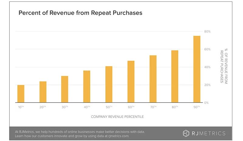 Purchase rate. Purchase returns. repeat purchase rate formula. percent in segments. percent in segments led.