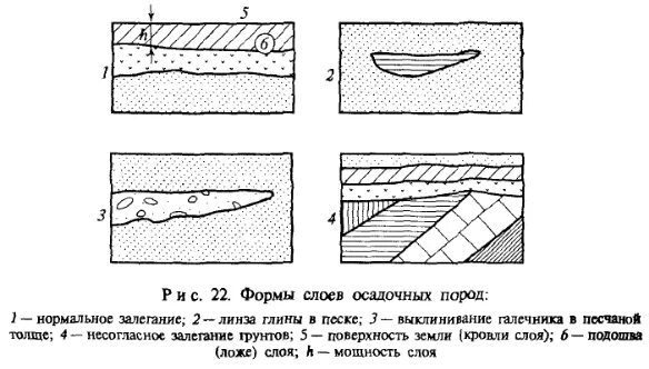 Форма залегания породы. Формы залегания горных пород. Формы залегания осадочных пород. Формы залегания осадочных горных пород антиклиналь. Особенности залегания осадочных горных пород.