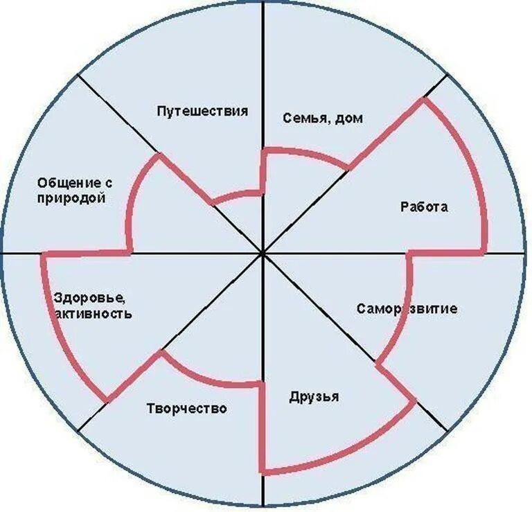 Каков круг работы. Колесо жизненного цикла. психологический круг сферы жизни человека. колесо жизни. колесо жизни методика.