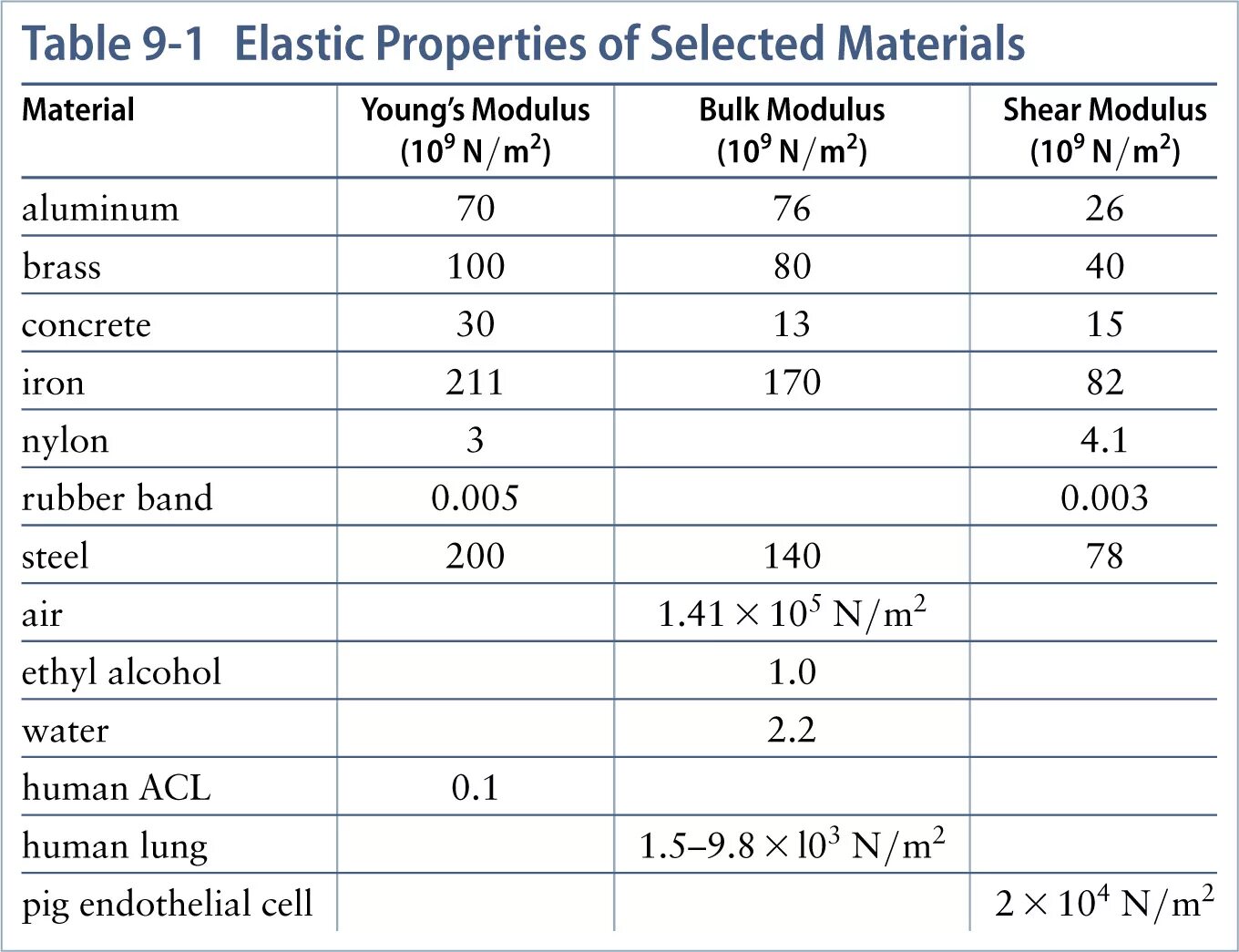Elastic modulus. Shear modulus of steel. young&#039;s modulus formula. youngs modulus of materials. elastic modulus of concrete.