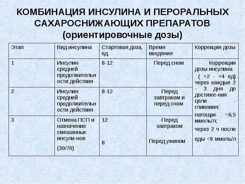 Диабетом дозировка. Схема назначения инсулина при СД 2. Как рассчитать инсулин при сахарном диабете 2 типа.