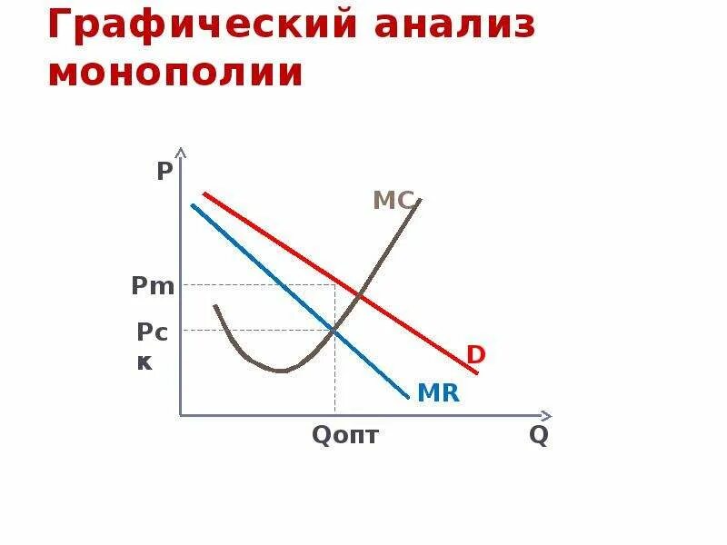 В модели монополии предполагается что. График монополии. график фирмы монополиста. преимущества и недостатки монополии. деятельность фирмы в условиях монополии.