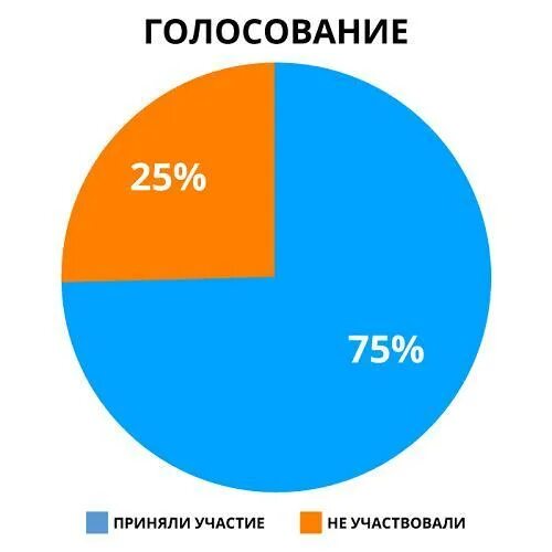 Круглая диаграмма голосование. Опрос круглый диаграмма. Сколько человек приняли участие. В голосовании не принимают участие. Семья приняла участие в голосовании