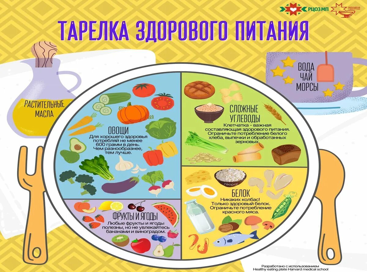 Здоровая тарелка меню. Тарелка правильного питания. Тарелка здорового питания для детей. Тарелка правильного питания в картинках. Принцип тарелки здорового питания.