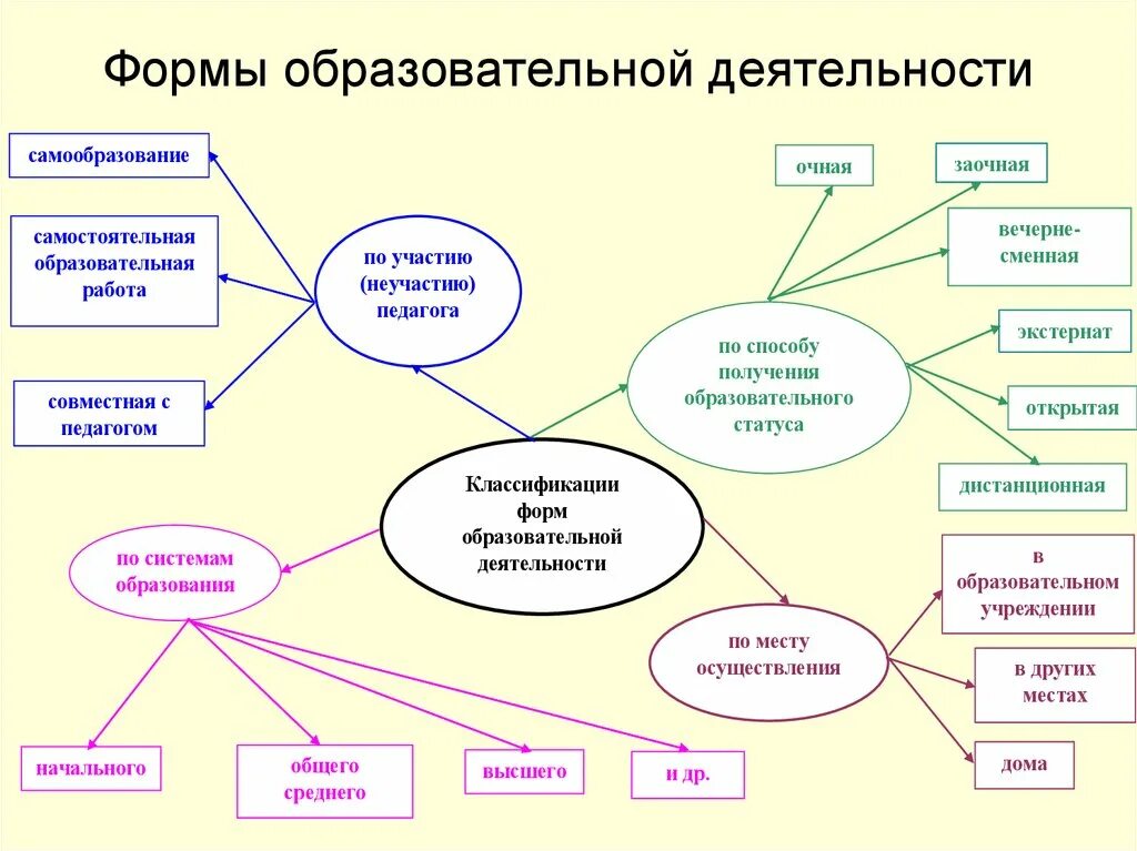 Деятельность педагога формы работы. Формы и методы работы педагога. Формы и методы педагогической работы. Формы организации учебной деятельности схема.