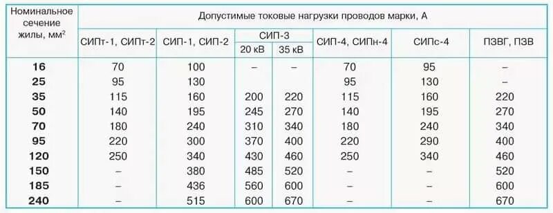 Кто такие тимеры в мм2. Допустимые токовые нагрузки проводов СИП 4. Таблица токовых нагрузок СИП 4. Токовые нагрузки СИП-2 0.4 кв. СИП кабель токовая нагрузка таблица.