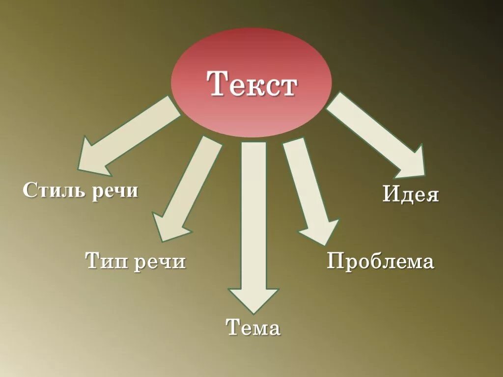 А хорошо придумали люди тип речи. Стили речи. Стили и типы речи. Тема идея Тип речи стиль. Типы речи и стили речи.