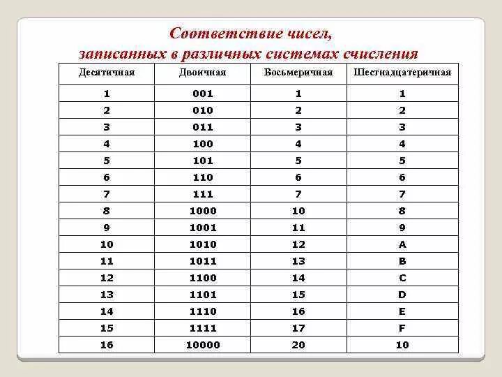 Перевод систем счисления - таблица, правила, формулы