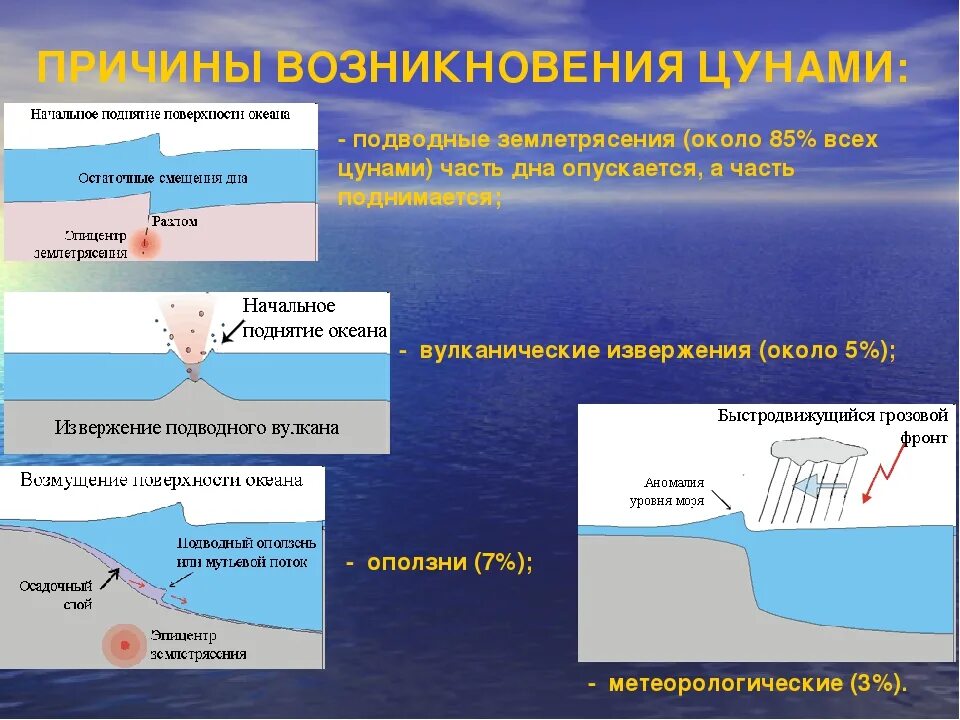 Образование землетрясений. Причины возникновения ЦУНАМИ. Основные причины возникновения ЦУНАМИ. Пристра возникновения ЦУНАМИ. Схема образования ЦУНАМИ.