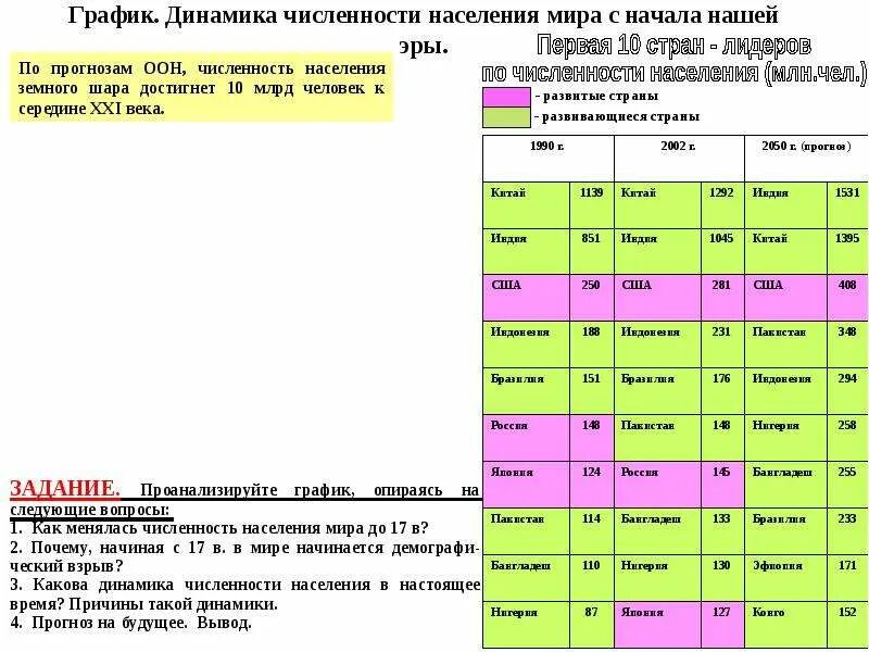 Динамика численности населения в настоящее время. Динамика численности населения с начала нашей эры. какова динамика численности населения мира?. население мира график. численность населения мира в начале 20 века.