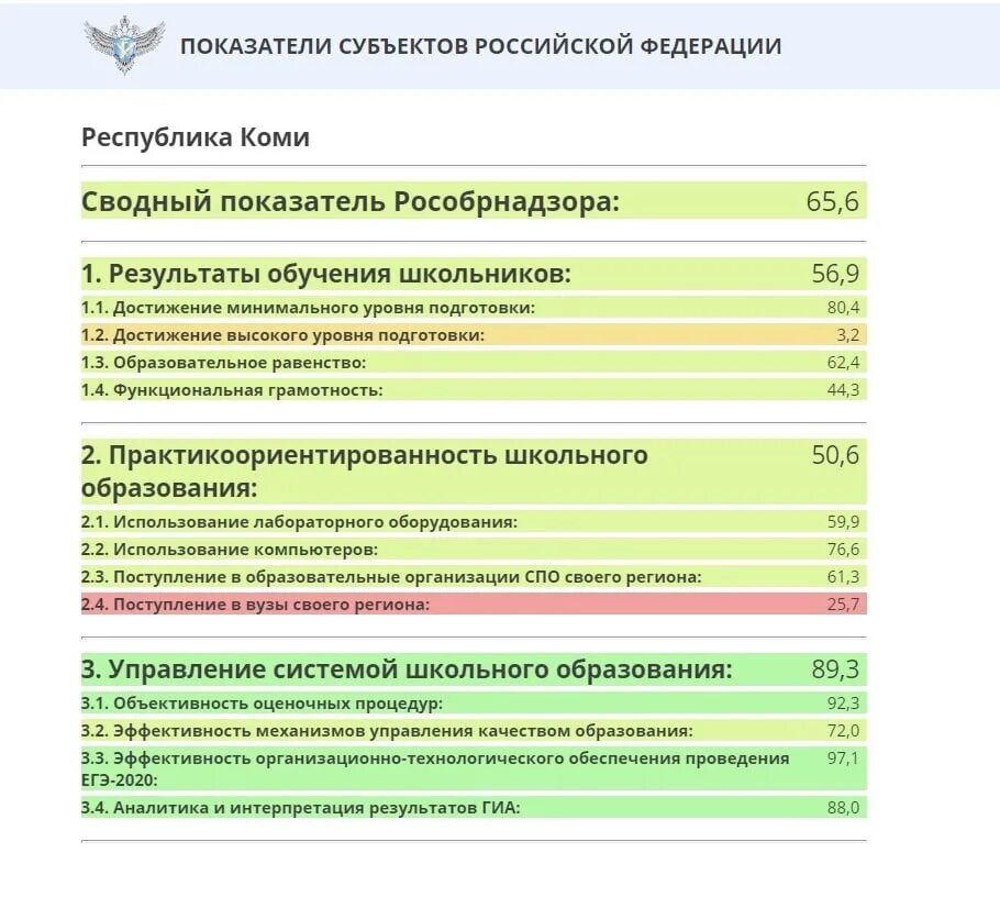 Рф 2021 сайт. Уровень образования Коми. Е «индикаторы образования: 2018».