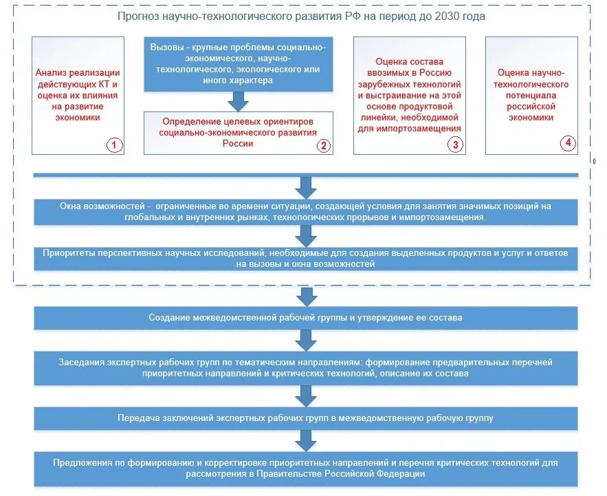 Научно-технологическое развитие РФ. Стратегии технологического развития России до 2030 года. 7 Основных приоритетов научно-технологического развития РФ. Прогноз научно-технологического развития Российской Федерации. Направления технологической стратегии