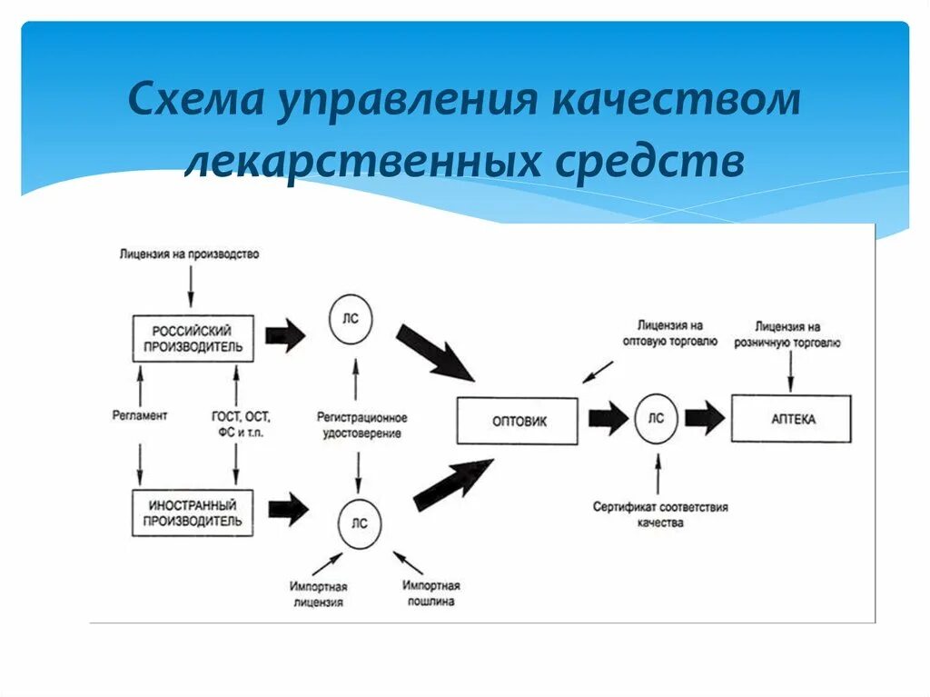 Средства менеджмента качества. Схема отдела качества лекарственных препаратов. Стандартизация в фармации. Управление качеством лекарственных средств;. Управление качеством в аптеке.