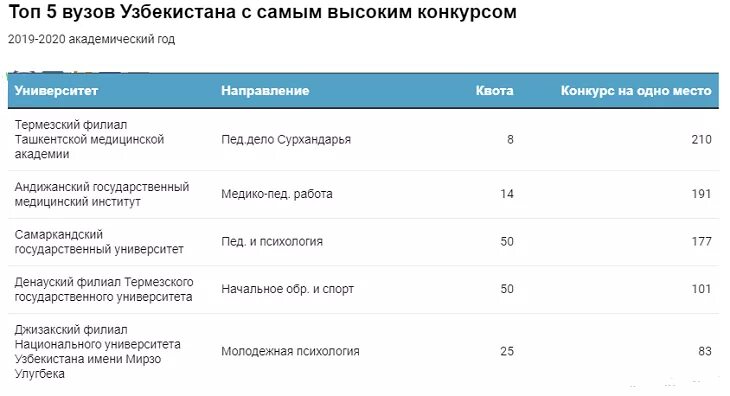 Сколько заявлений можно подавать в вузы. Подача документов в вузы в 2020. Институты Узбекистана проходные баллы. Поступление в вузы в 2020 году изменения. Подача документов на поступление в вуз в 2020.