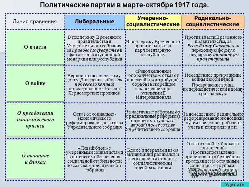 Назовите 1 любое внутриполитическое. Таблица политическая партия России в 1917 году. Политические партии России в марте – октябре 1917 таблица. Политические партии 1917 года таблица. Политические партии 1917 г в России таблица.