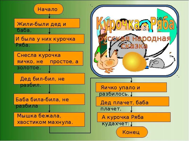План курочки рябы. Сказка снесла курочка яичко. План сказки курочка ряба. Языковые особенности сказки колобок. К сказки курочка ряба.