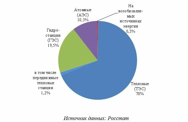 Роль россии в структуре мирового производства электроэнергии. Структура производства электроэнергии в России 2021. Структура потребления энергии в России 2020. Структура производства электроэнергии в России в 2021 году. Производство энергии в России 2021.