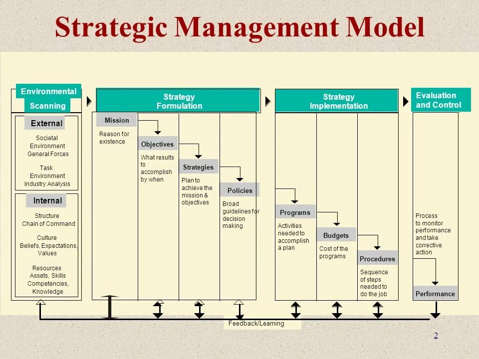 Strategy analysis. Модель management. steps of strategic management process. strategy and strategic management. strategic management process model.