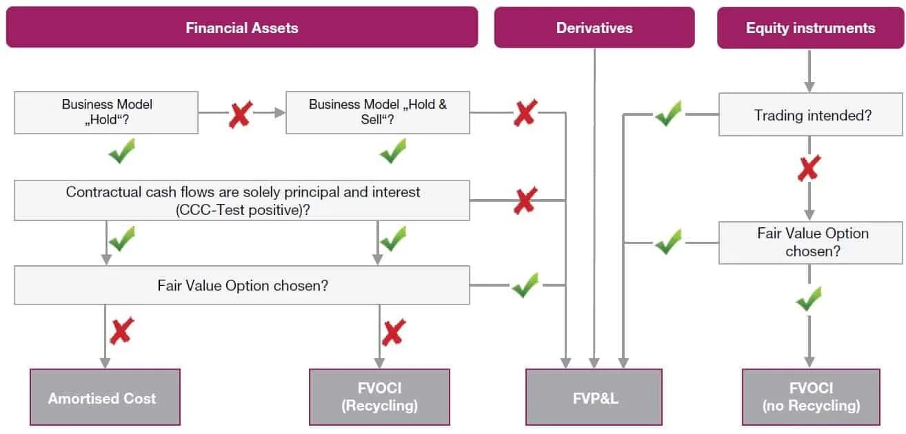 Ifrs 9. Sppi тест мсфо 9. Ifrs 9. Ifrs 7. Ifrs 9.