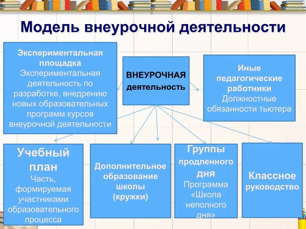 Модели внеурочной деятельности. Модели организации внеурочной деятельности. Модель организации внеурочной деятельности в школе. Модель анеурочной деят.