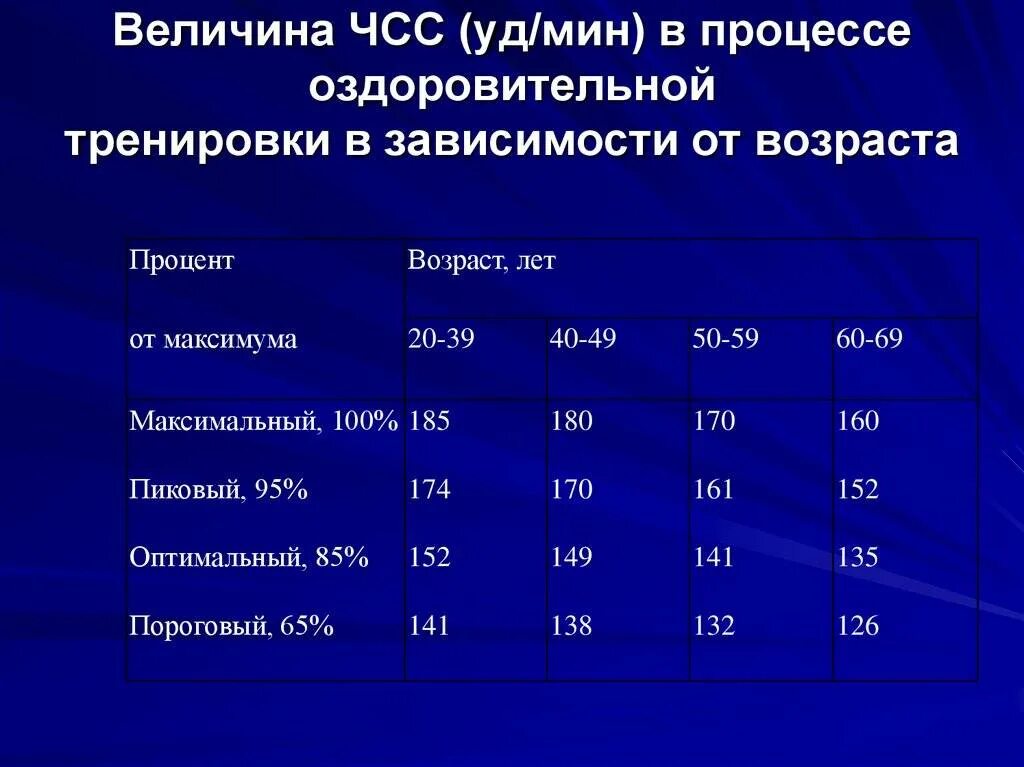 Максимальное артериальное давление в момент сердечного сокращения. Как определяется частота пульса. Показатели ад и ЧСС по возрастам. С возрастом частота пульса. Частота сердечных сокращений (ЧСС).