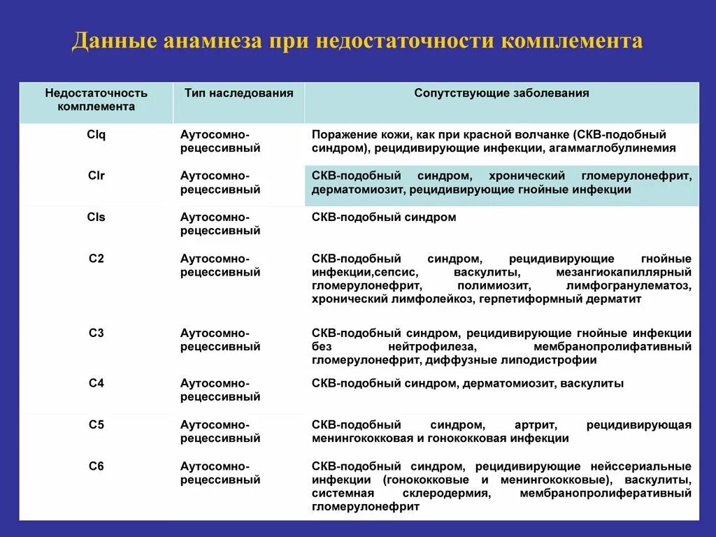 Иммунодефициты рекомендации. Первичные дефициты системы комплемента. Нарушение системы комплемента. Патология системы комплемента. Дефицит с2 компонента комплемента.