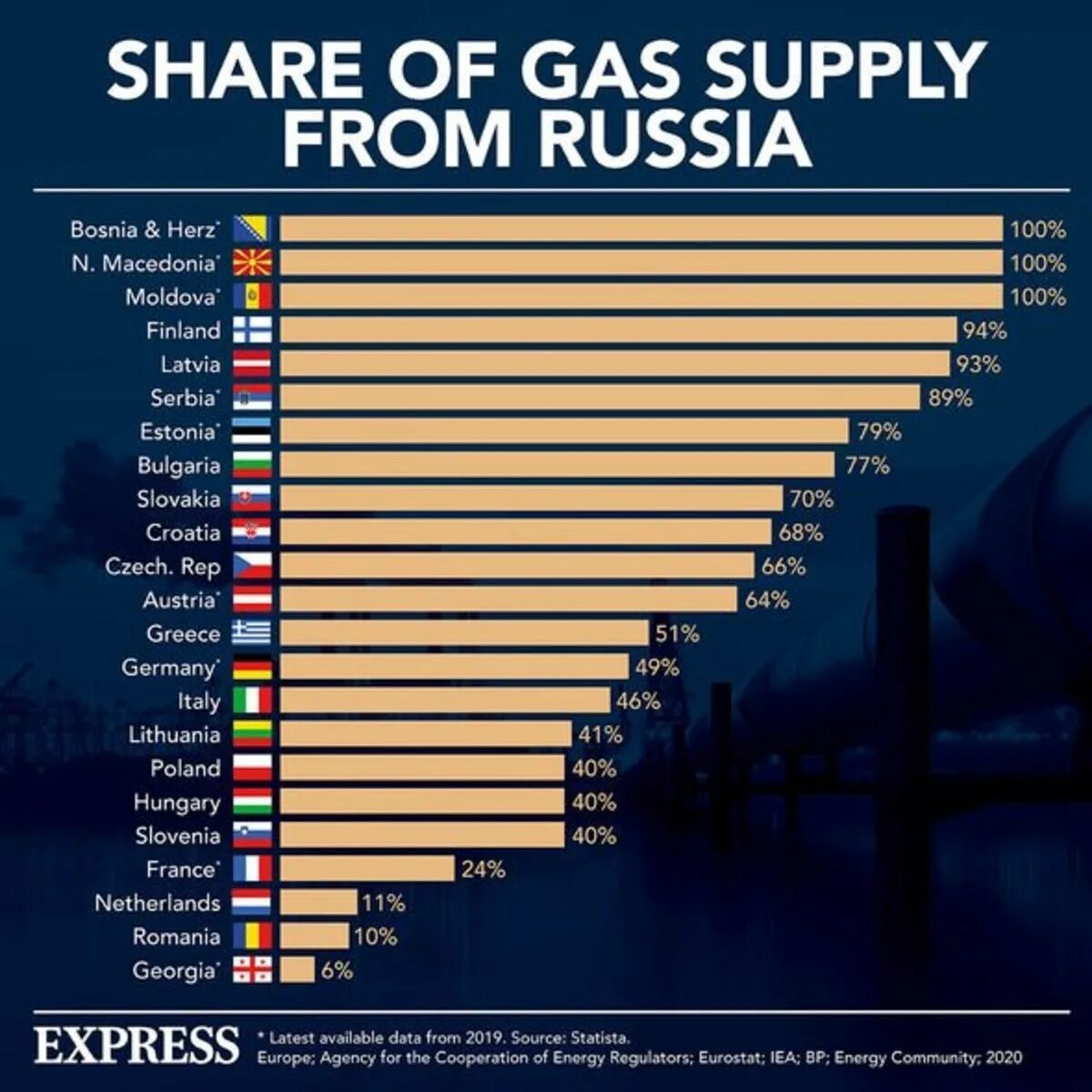 Зависимость от российского газа по странам.